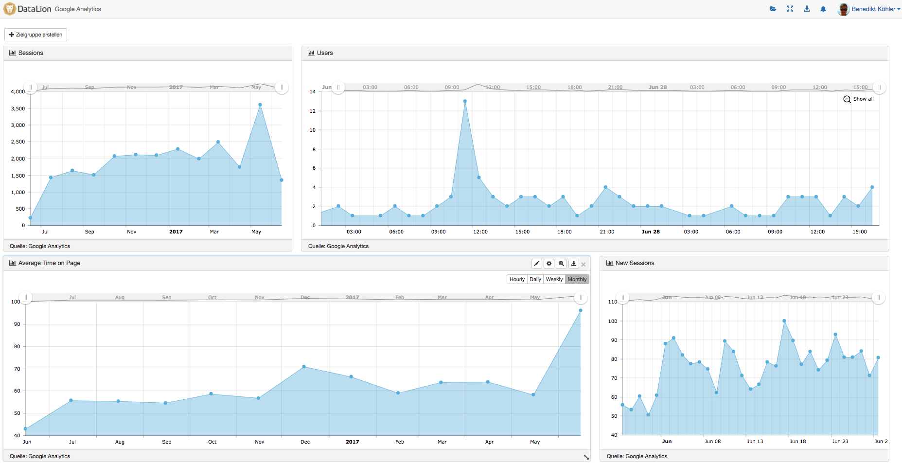 Interaktives DataLion-Tracker-Dashboard mit Zeitreihen, KPIs und Filtern über mehrere Wellen