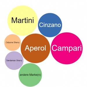 KPI tools diagram: Bubble-Chart
