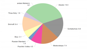 Dashboard software Chart-Typen: Torten-Diagramm