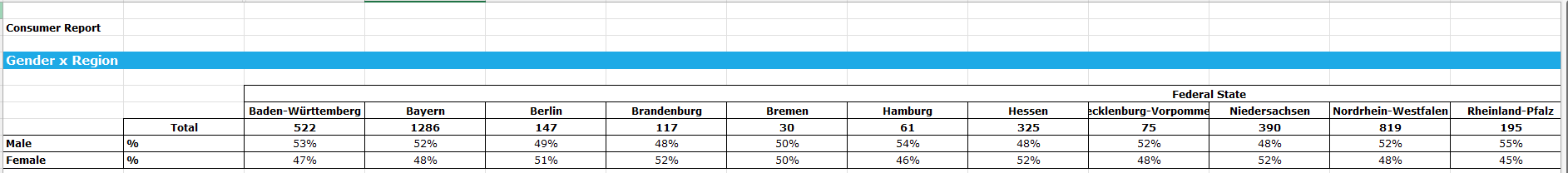 Tabelle mit bedingter Formatierung, die DataLion farblich in den PowerPoint-Export übernimmt