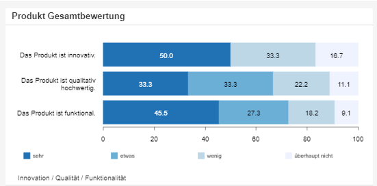 Ranking der Wichtigkeiten aus einer MaxDiff-Auswertung in DataLion