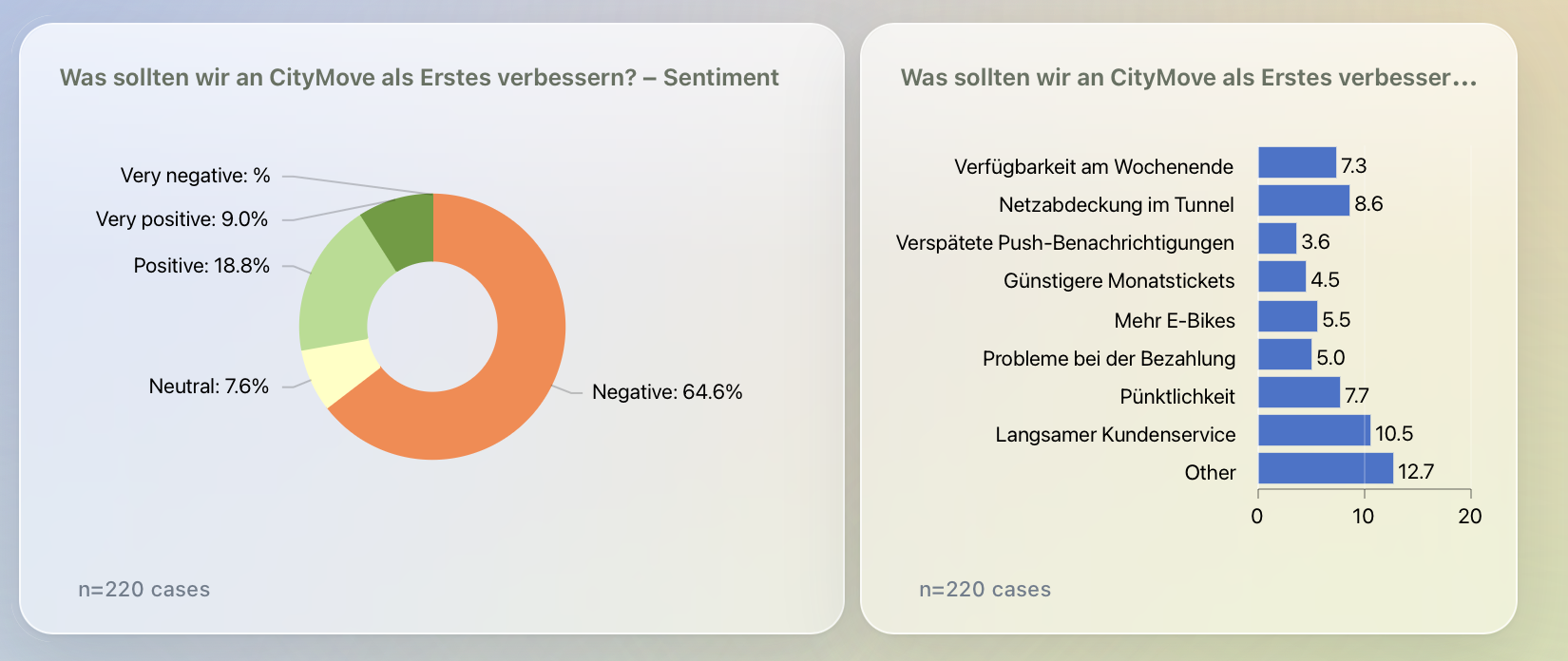 DataLion-Report mit Sentiment-Donut und Themen-Ranking aus offenen Nennungen