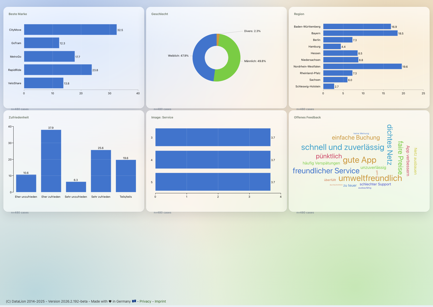 DataLion-Dashboard mit verschiedenen Charttypen: Balken, Donut, Säulen, Mittelwert-Balken und Wordcloud aus einer Markentracking-Studie