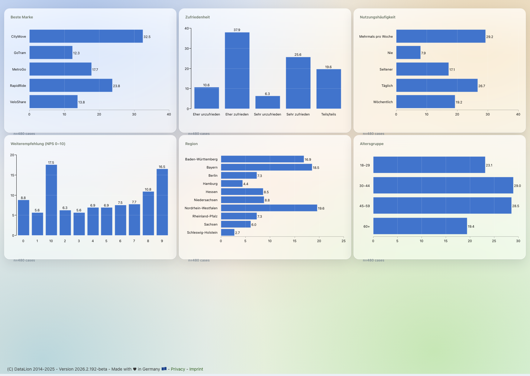 Interaktives DataLion-Dashboard mit per Drag & Drop angeordneten Balkendiagrammen aus einer Markentracking-Studie