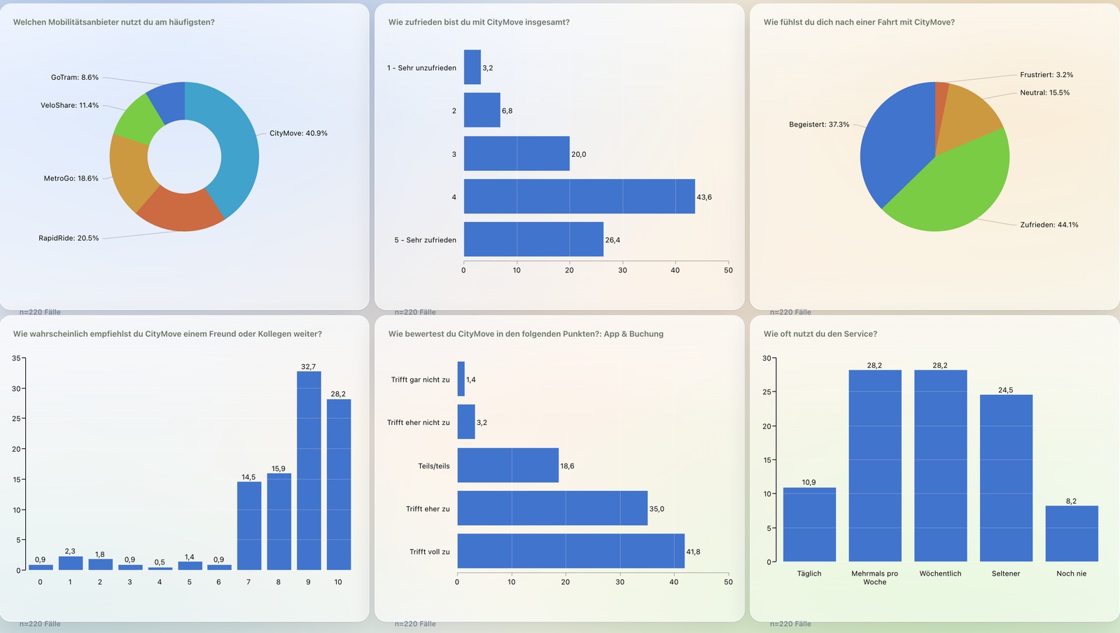 Automatisch erstelltes DataLion-Ergebnis-Dashboard mit Diagrammen direkt aus den Umfrageantworten – Markenanteil, NPS, Zufriedenheit und Likert-Bewertungen